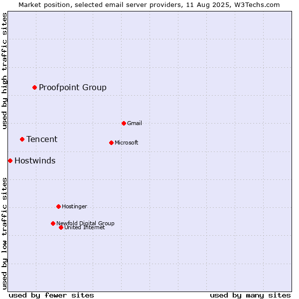 Market position of Proofpoint Group vs. Tencent vs. Hostwinds