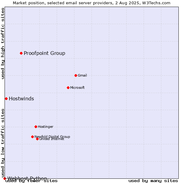 Market position of Proofpoint Group vs. Hostwinds vs. Webhost Python