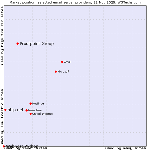 Market position of Proofpoint Group vs. http.net vs. Webhost Python