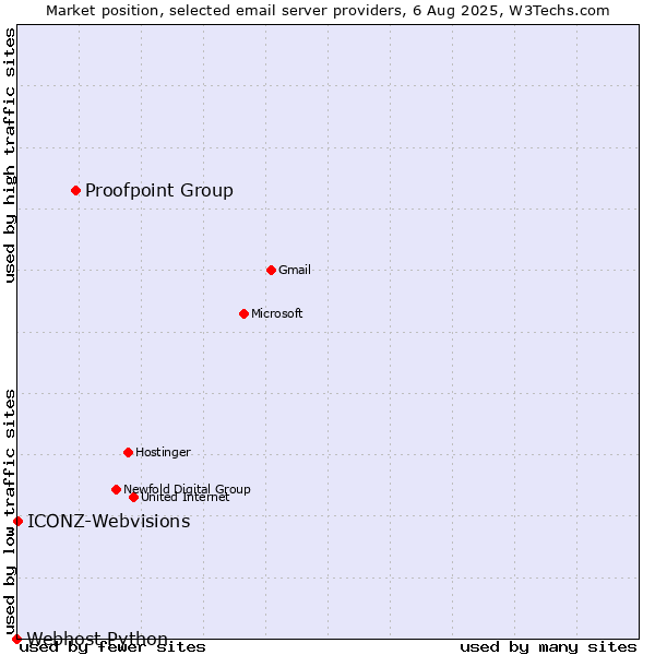 Market position of Proofpoint Group vs. ICONZ-Webvisions vs. Webhost Python