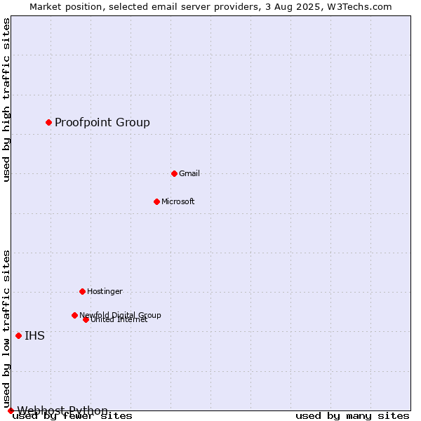 Market position of Proofpoint Group vs. IHS vs. Webhost Python