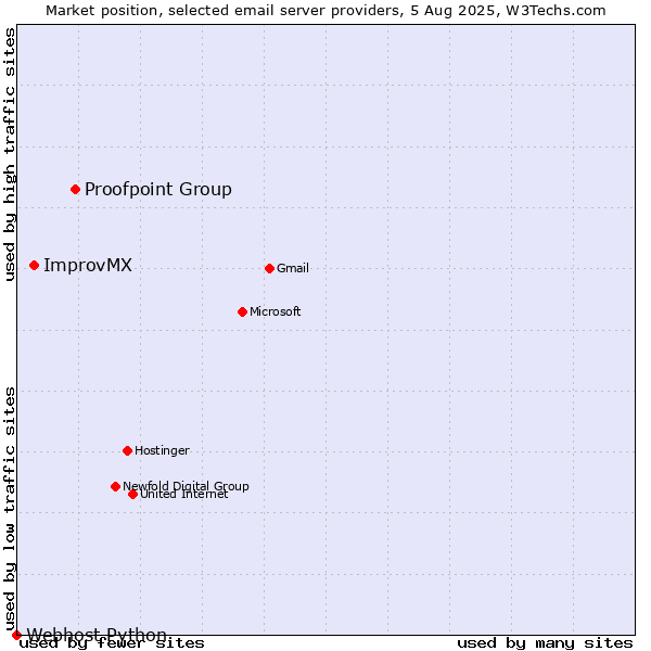 Market position of Proofpoint Group vs. ImprovMX vs. Webhost Python