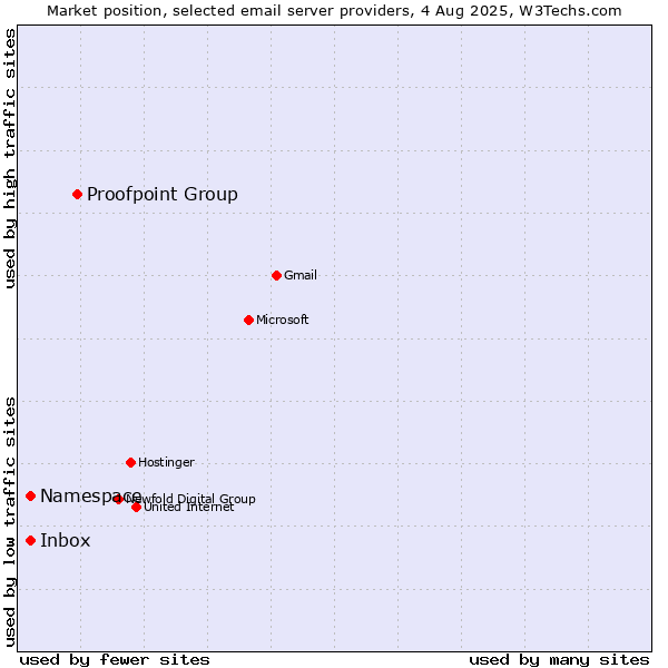 Market position of Proofpoint Group vs. Inbox vs. Namespace