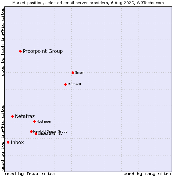 Market position of Proofpoint Group vs. Netafraz vs. Inbox