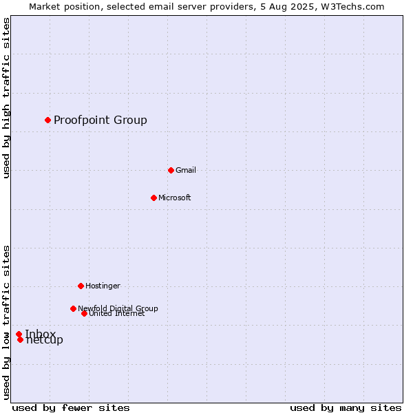Market position of Proofpoint Group vs. netcup vs. Inbox