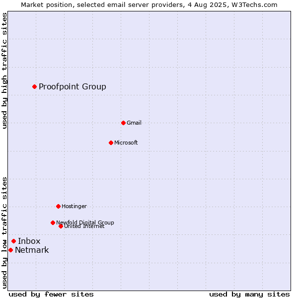 Market position of Proofpoint Group vs. Inbox vs. Netmark