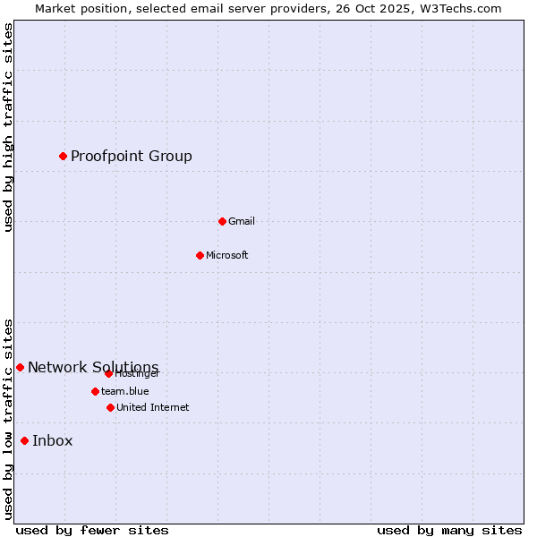 Market position of Proofpoint Group vs. Inbox vs. Network Solutions