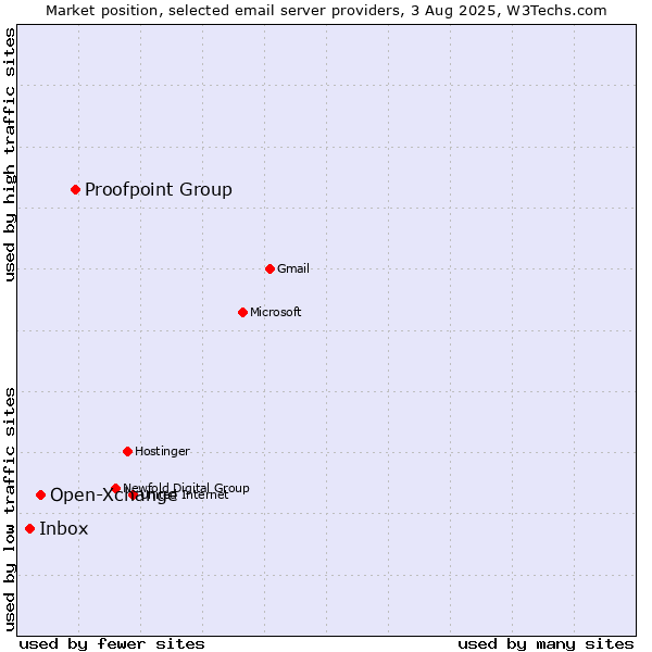 Market position of Proofpoint Group vs. Open-Xchange vs. Inbox