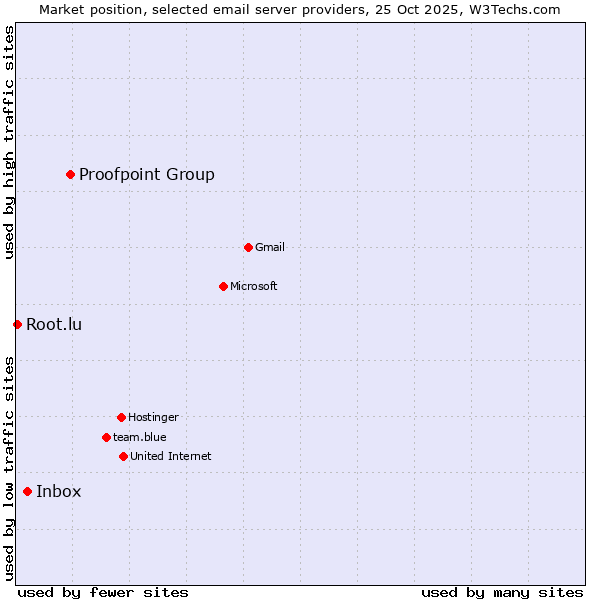 Market position of Proofpoint Group vs. Inbox vs. Root.lu