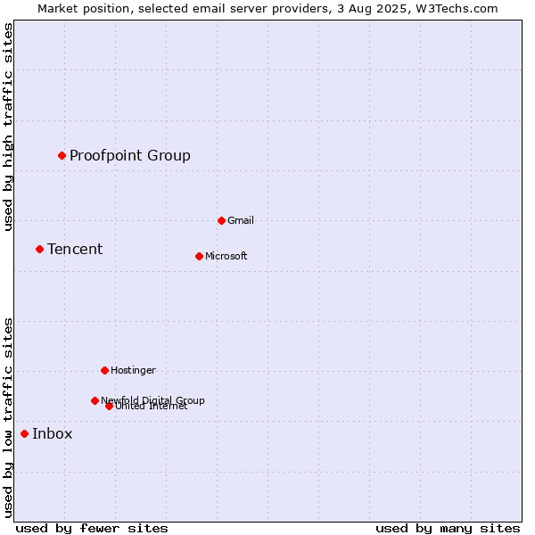 Market position of Proofpoint Group vs. Tencent vs. Inbox