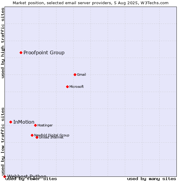 Market position of Proofpoint Group vs. InMotion vs. Webhost Python