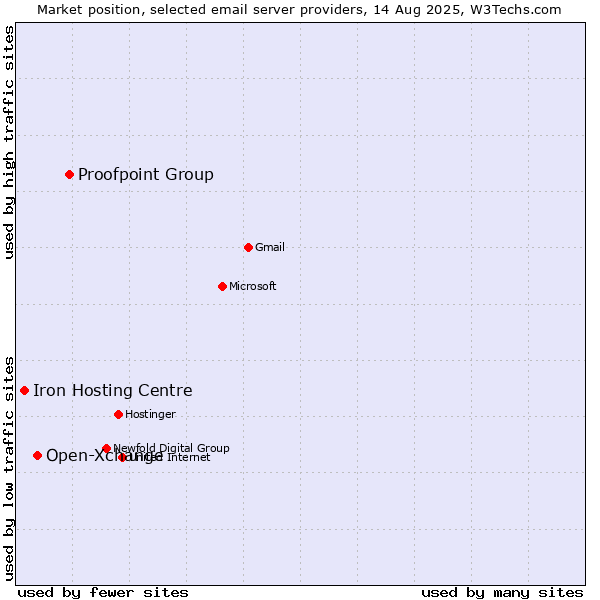 Market position of Proofpoint Group vs. Open-Xchange vs. Iron Hosting Centre