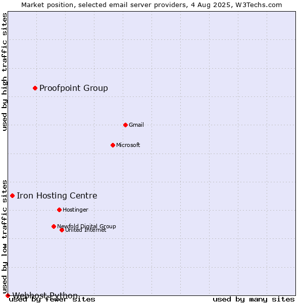 Market position of Proofpoint Group vs. Iron Hosting Centre vs. Webhost Python