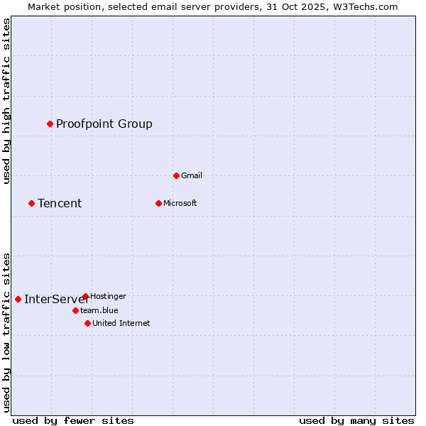 Market position of Proofpoint Group vs. Tencent vs. InterServer