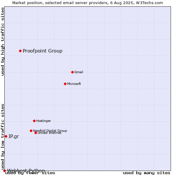 Market position of Proofpoint Group vs. IP.gr vs. Webhost Python