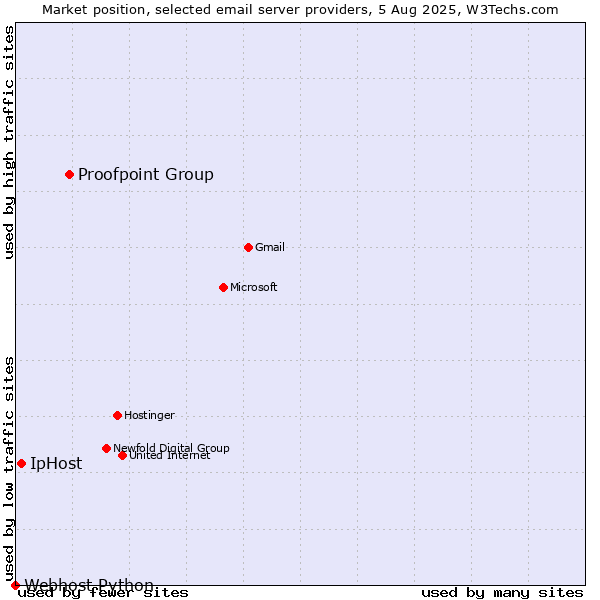 Market position of Proofpoint Group vs. IpHost vs. Webhost Python
