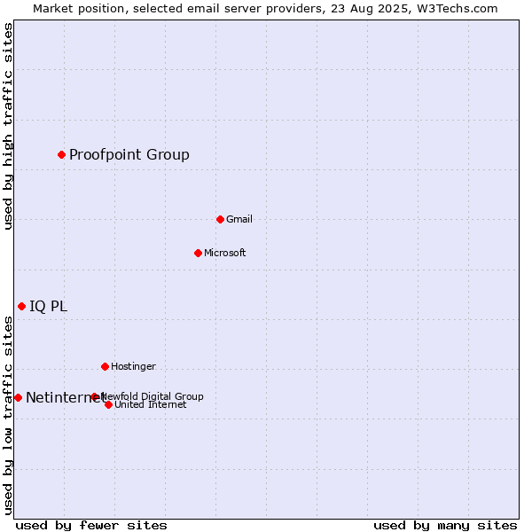 Market position of Proofpoint Group vs. IQ PL vs. Netinternet