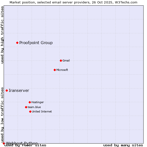 Market position of Proofpoint Group vs. Iranserver vs. Webhost Python
