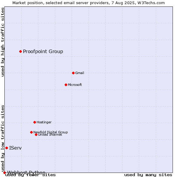 Market position of Proofpoint Group vs. IServ vs. Webhost Python