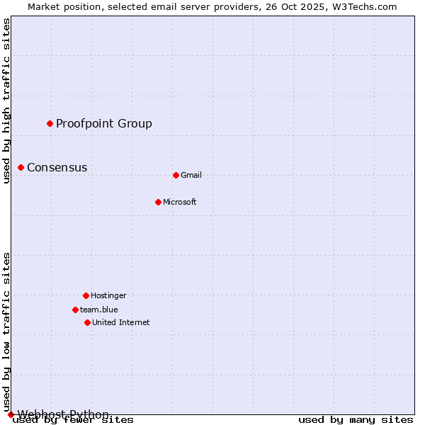 Market position of Proofpoint Group vs. Consensus vs. Webhost Python