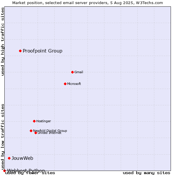 Market position of Proofpoint Group vs. JouwWeb vs. Webhost Python