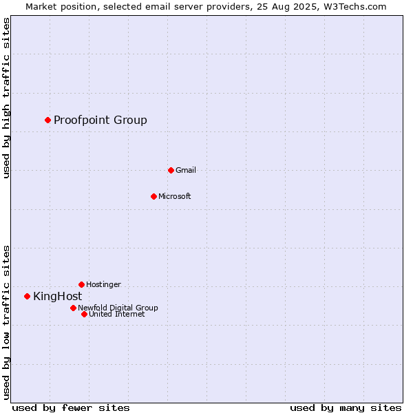 Market position of Proofpoint Group vs. KingHost