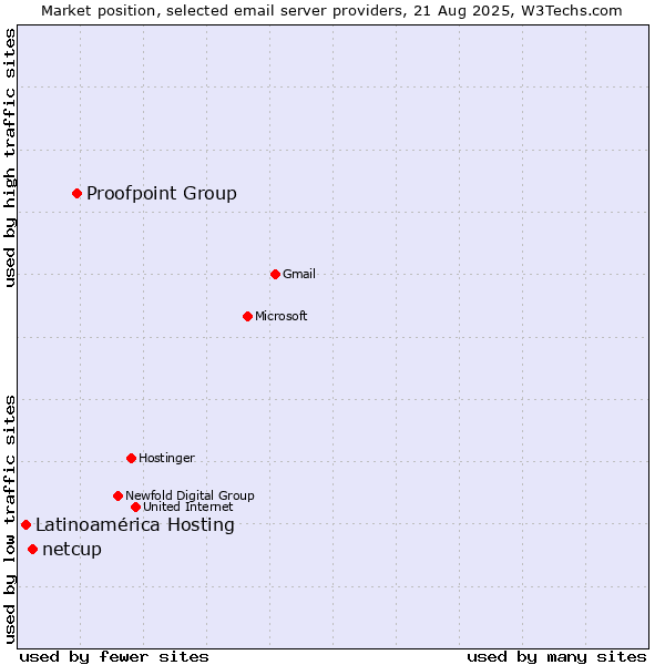 Market position of Proofpoint Group vs. netcup vs. Latinoamérica Hosting