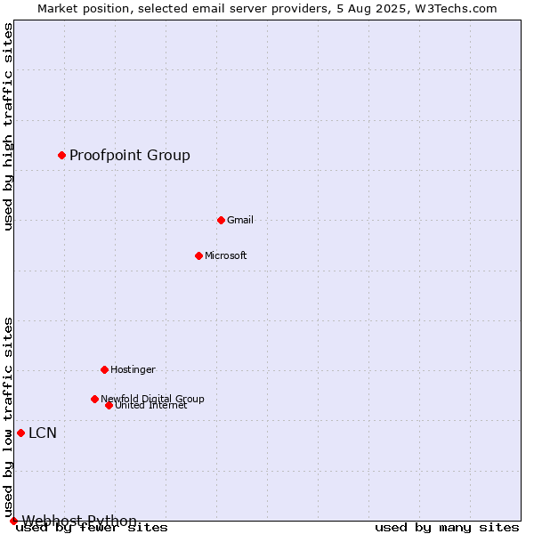 Market position of Proofpoint Group vs. LCN vs. Webhost Python