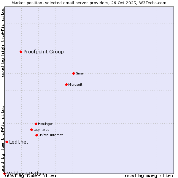Market position of Proofpoint Group vs. Ledl.net vs. Webhost Python