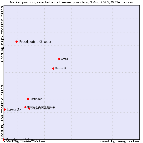 Market position of Proofpoint Group vs. Level27 vs. Webhost Python