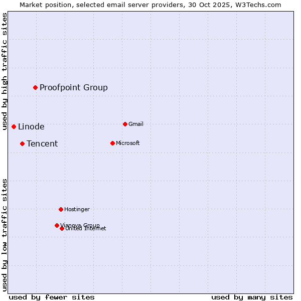 Market position of Proofpoint Group vs. Tencent vs. Linode