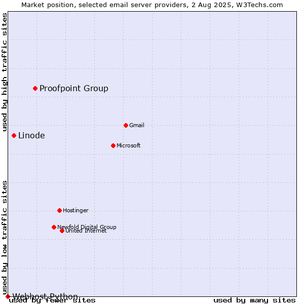 Market position of Proofpoint Group vs. Linode vs. Webhost Python