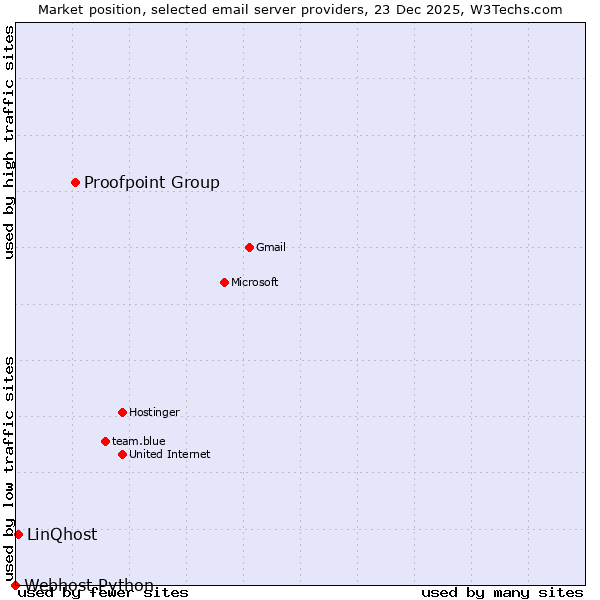 Market position of Proofpoint Group vs. LinQhost vs. Webhost Python