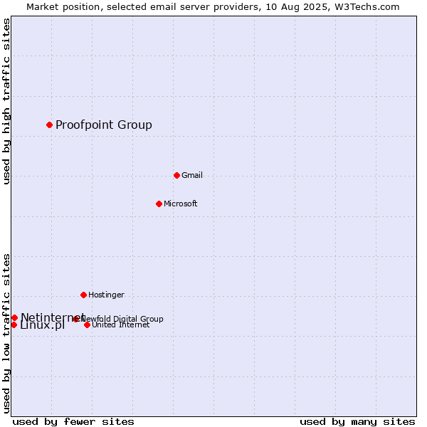 Market position of Proofpoint Group vs. Netinternet vs. Linux.pl