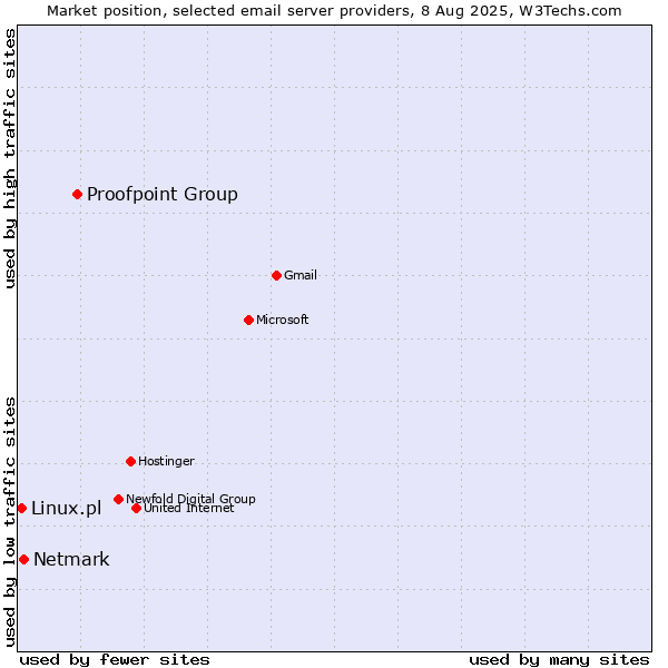 Market position of Proofpoint Group vs. Netmark vs. Linux.pl