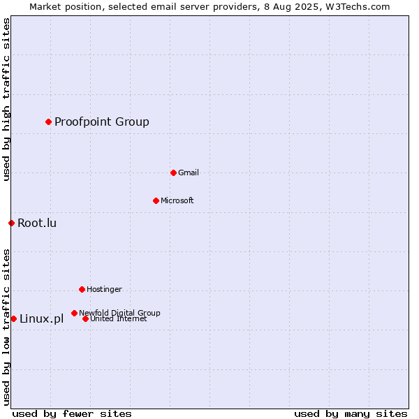 Market position of Proofpoint Group vs. Linux.pl vs. Root.lu