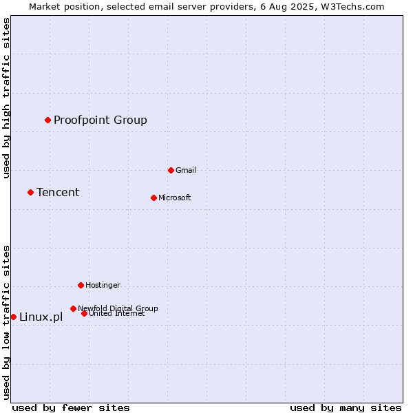 Market position of Proofpoint Group vs. Tencent vs. Linux.pl