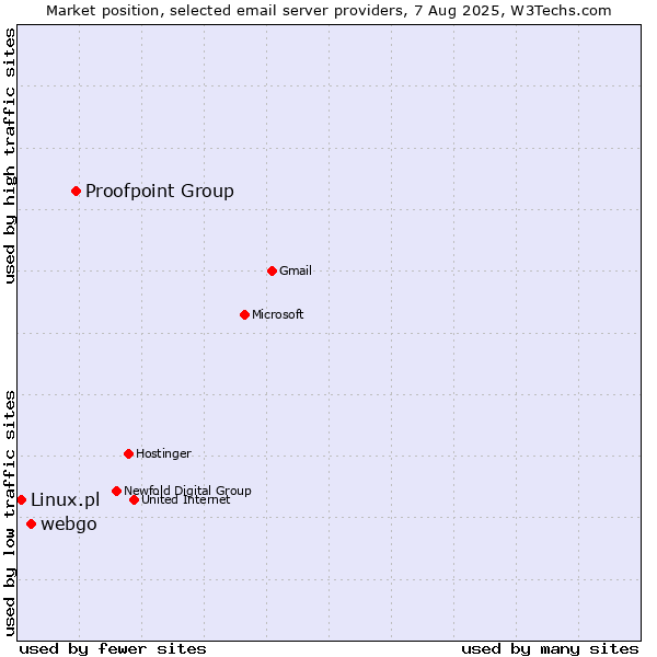 Market position of Proofpoint Group vs. webgo vs. Linux.pl