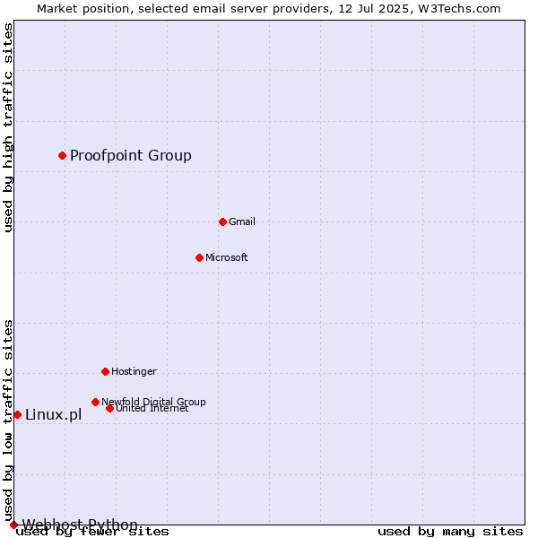 Market position of Proofpoint Group vs. Linux.pl vs. Webhost Python