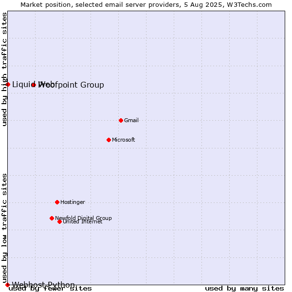 Market position of Proofpoint Group vs. Liquid Web vs. Webhost Python