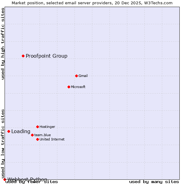 Market position of Proofpoint Group vs. Loading vs. Webhost Python