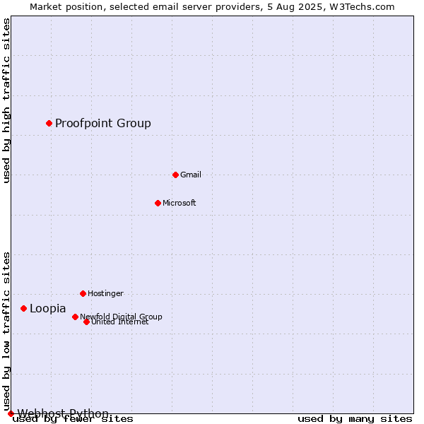 Market position of Proofpoint Group vs. Loopia vs. Webhost Python