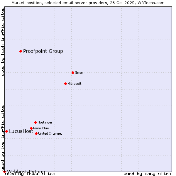 Market position of Proofpoint Group vs. LucusHost vs. Webhost Python