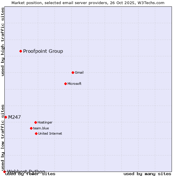 Market position of Proofpoint Group vs. M247 vs. Webhost Python