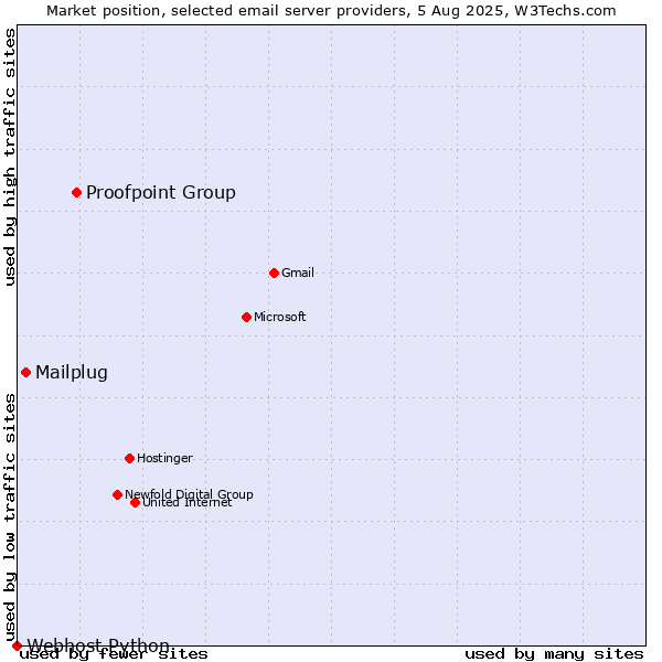 Market position of Proofpoint Group vs. Mailplug vs. Webhost Python