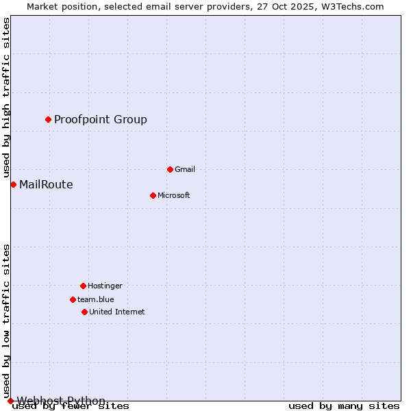 Market position of Proofpoint Group vs. MailRoute vs. Webhost Python