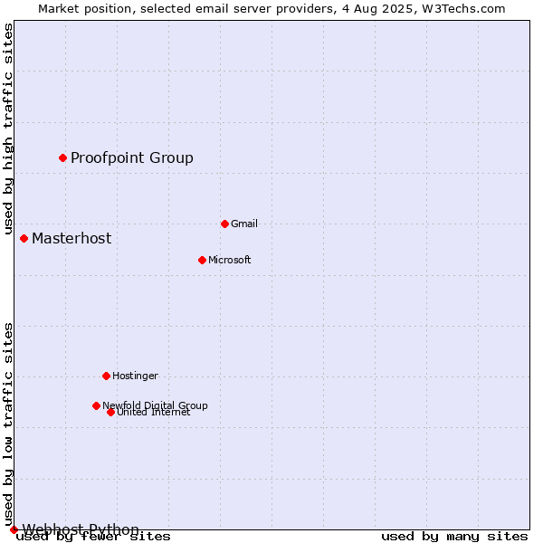 Market position of Proofpoint Group vs. Masterhost vs. Webhost Python