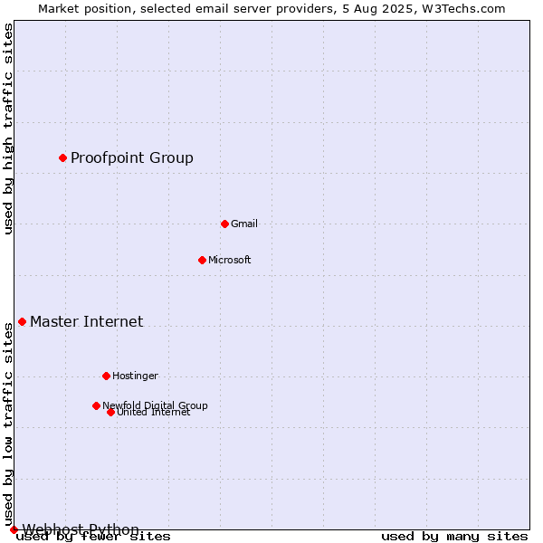 Market position of Proofpoint Group vs. Master Internet vs. Webhost Python