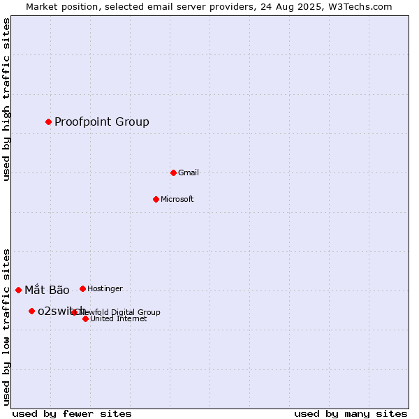 Market position of Proofpoint Group vs. o2switch vs. Mắt Bão