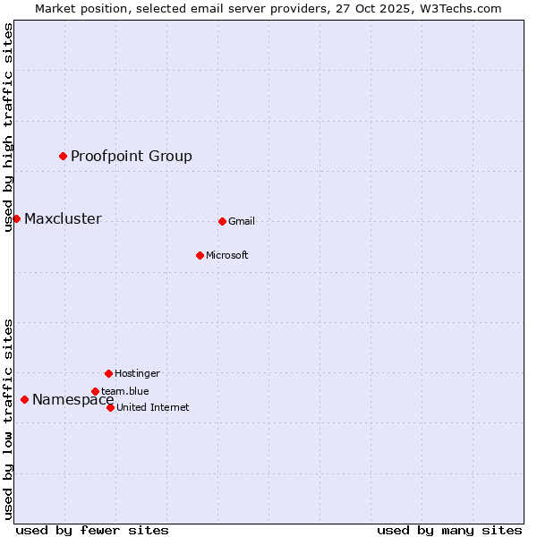 Market position of Proofpoint Group vs. Namespace vs. Maxcluster